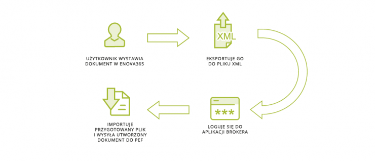 Za pomocą enova365 z modułem EDI i aplikacji dostarczonej przez brokera, w trybie importu i eksportu plików.