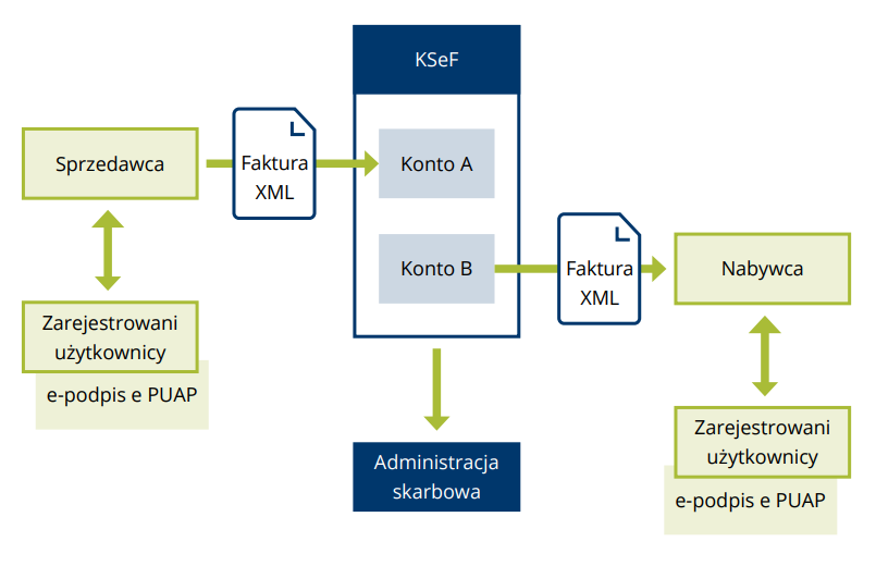 Proces wystawiania e-Faktury KSeF