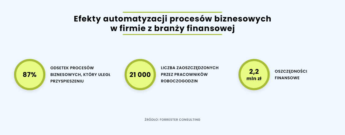 Efekty automatyzacji procesów biznesowych w firmie z branży finansowej - wyniki raportu Forrester Consulting