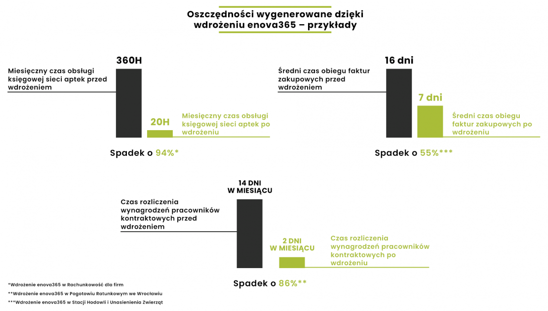 Ile oszczędziły firmy dzięki wdrożeniu enova365? Poznaj dokładne dane