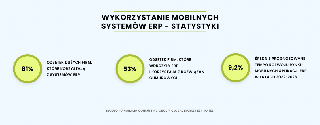 Wykorzystanie mobilnych systemów ERP - statystyki