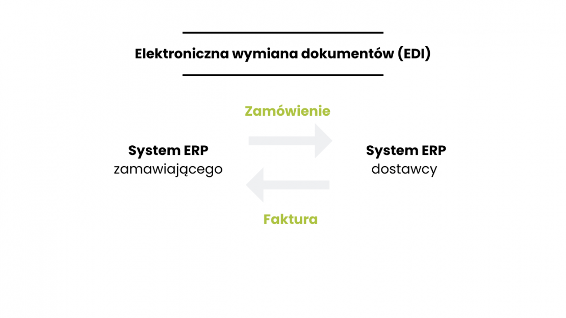 Elektroniczna wymiana dokumentów (EDI)