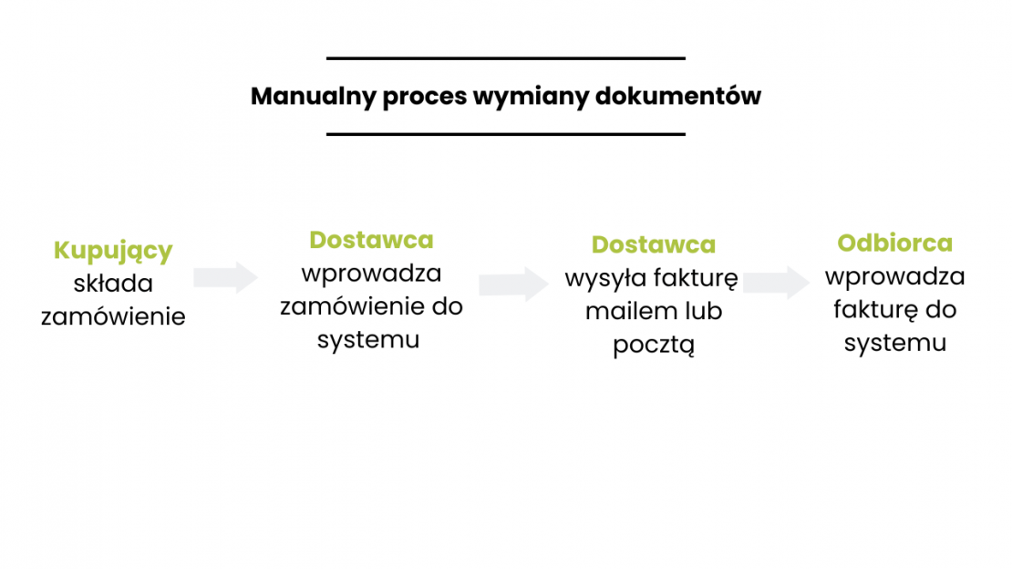Manualny proces wymiany dokumentów