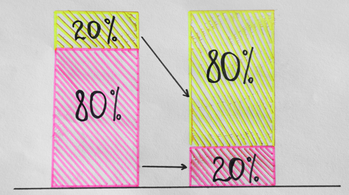 Zasada Pareto w biznesie – jak osiągnąć 80% rezultatów przy 20% działań?